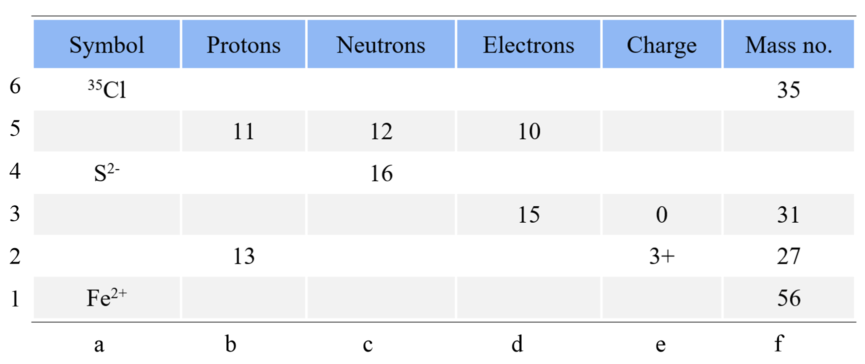 Isotopes protons neutrons electrons practice problems