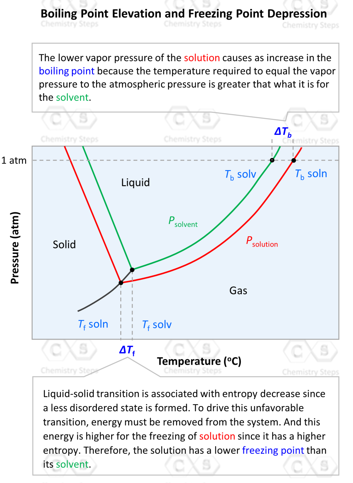 Freezing Point Depression - Chemistry Steps