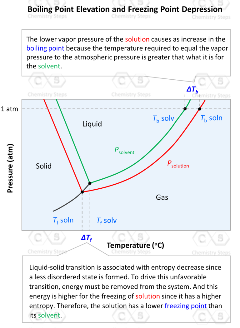 Freezing Point Depression Chemistry Steps 1382