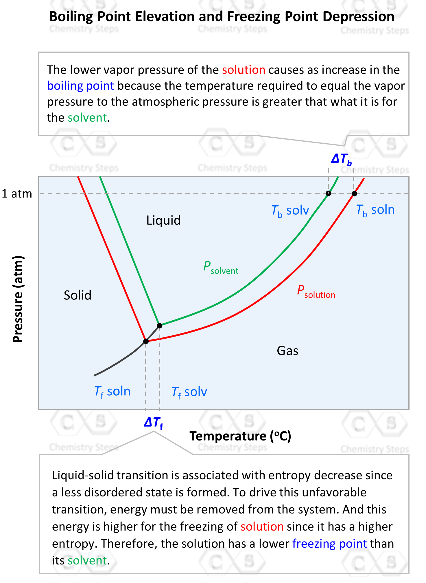 Boiling Point Elevation and Freezing Point Depression Graph