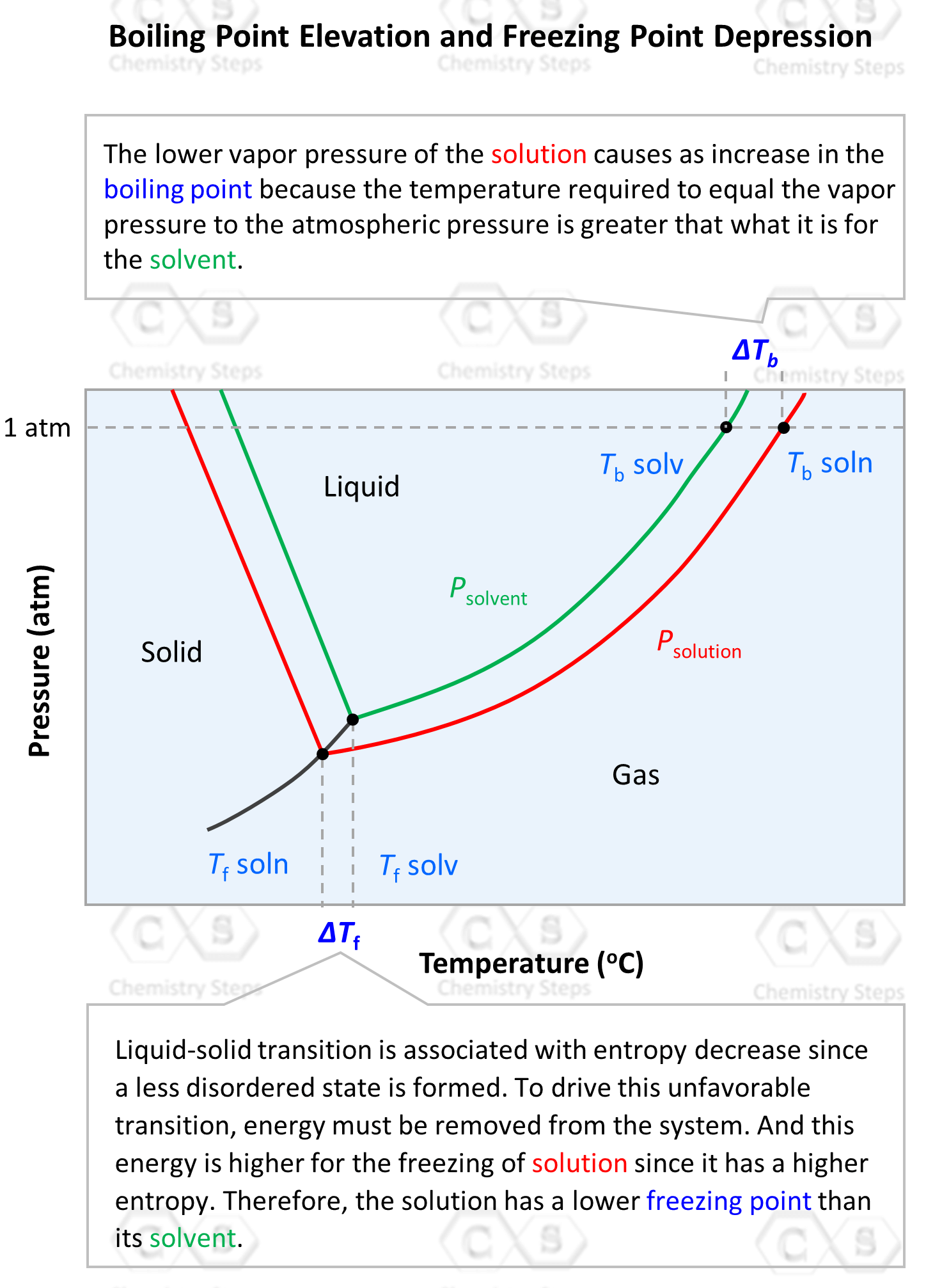 freezing-point-depression-chemistry-steps