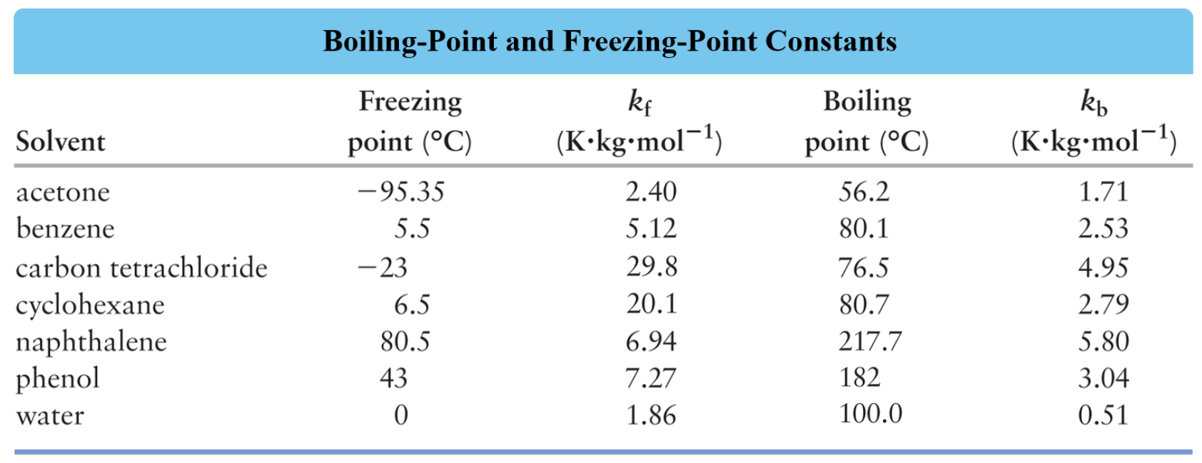 Boiling Point Elevation Equation