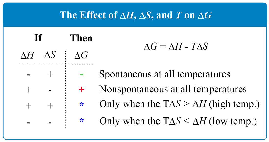 the-effect-of-h-s-and-t-on-g-spontaneity-chemistry-steps