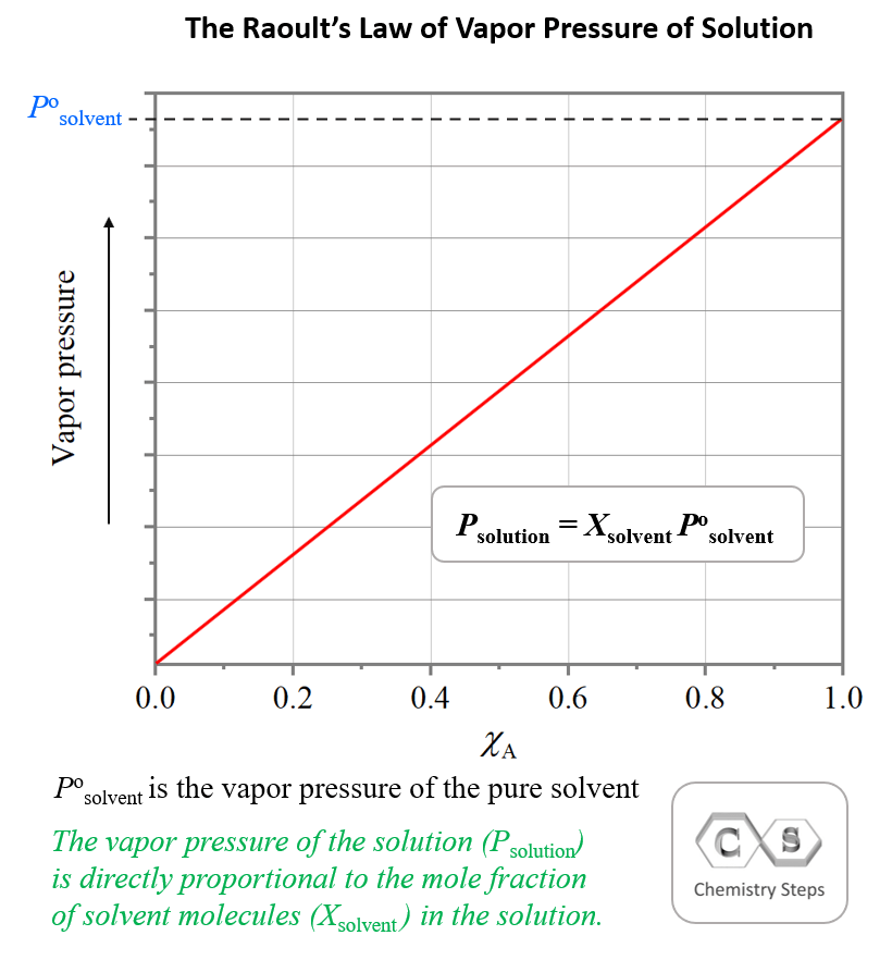 Vapor Pressure Lowering Chemistry Steps