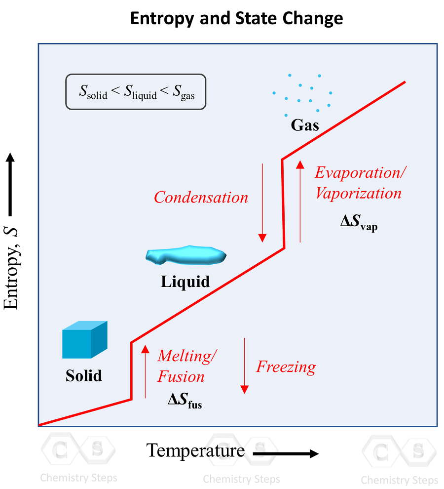 State change entropy