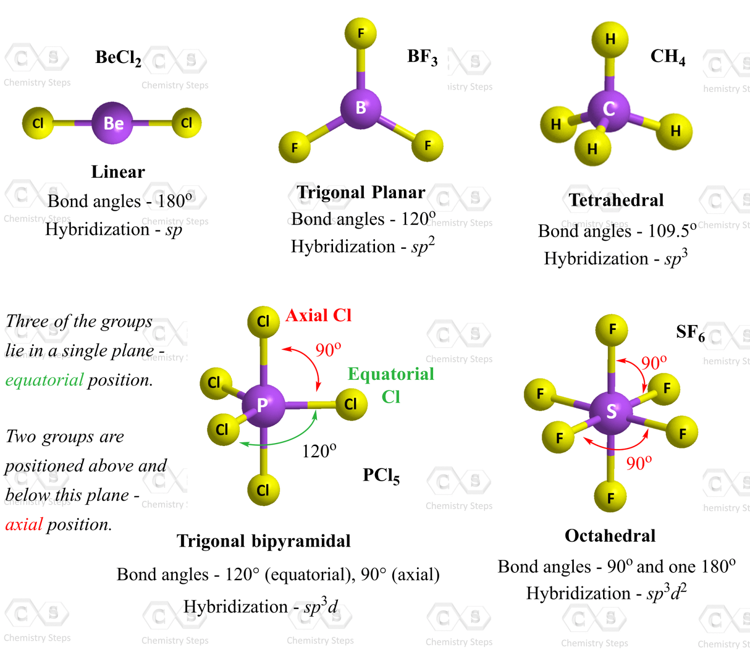 vsepr-theory-chemistry-steps