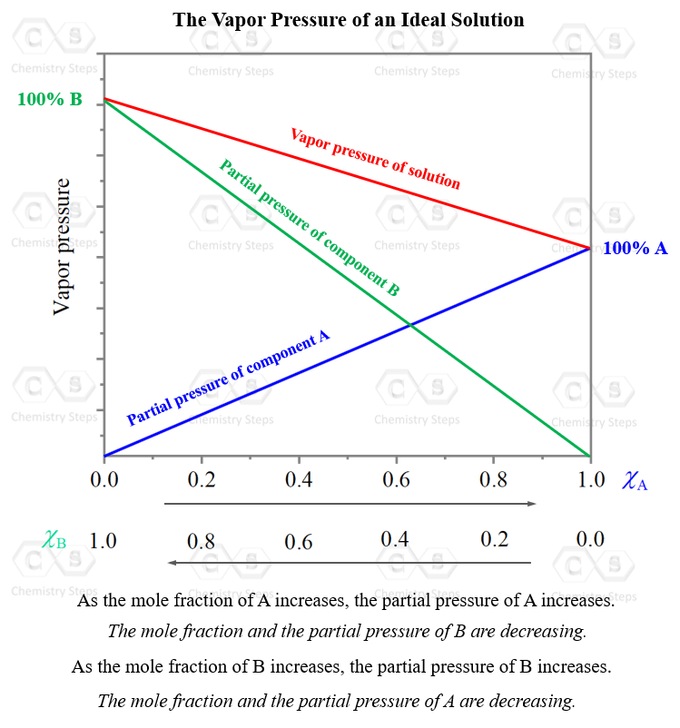 Vapor pressure of ideal solution graph