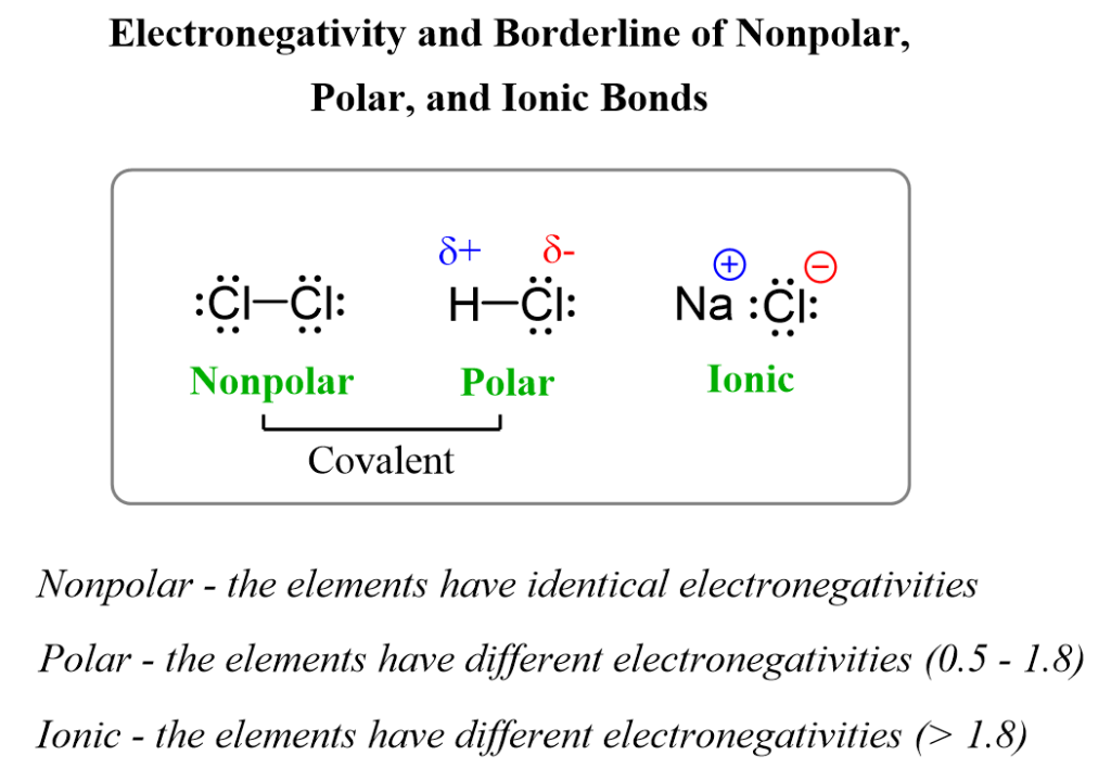 Electronegativity And Bond Polarity Chemistry Steps 