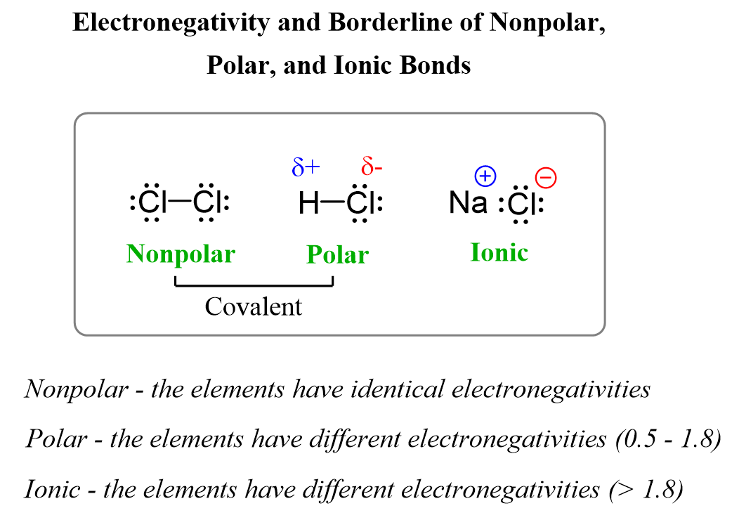 Electronegativity and Borderline of Nonpolar Polar and Ionic Bonds