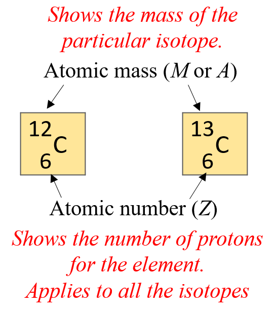 atomic number and mass number