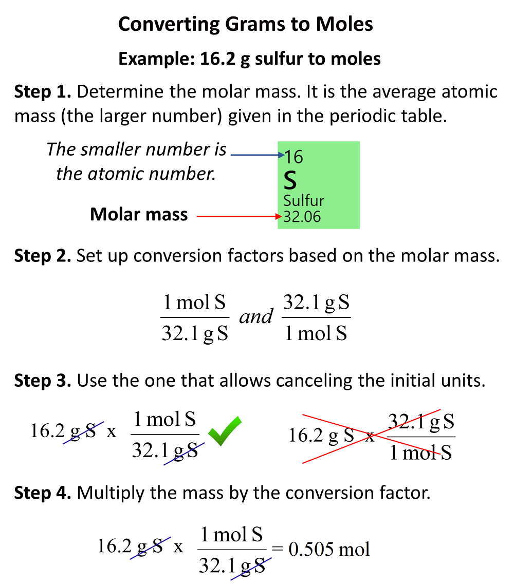 Converting grams to moles easy sumarry steps