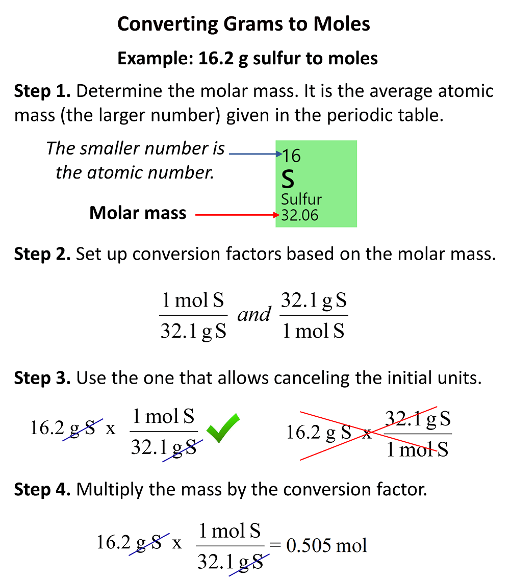 molar mass conversion chart