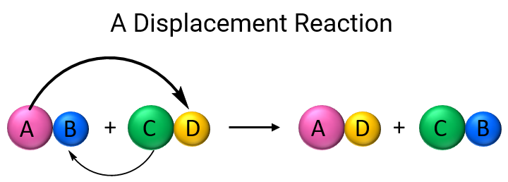 A Displacement Reaction
