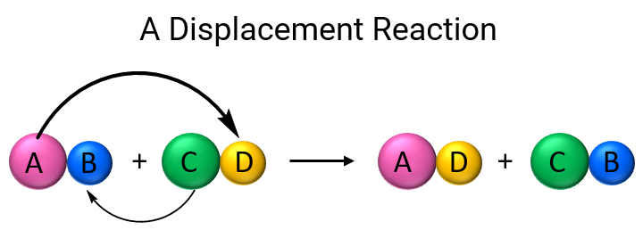 What Is Displacement Reaction Short Answer