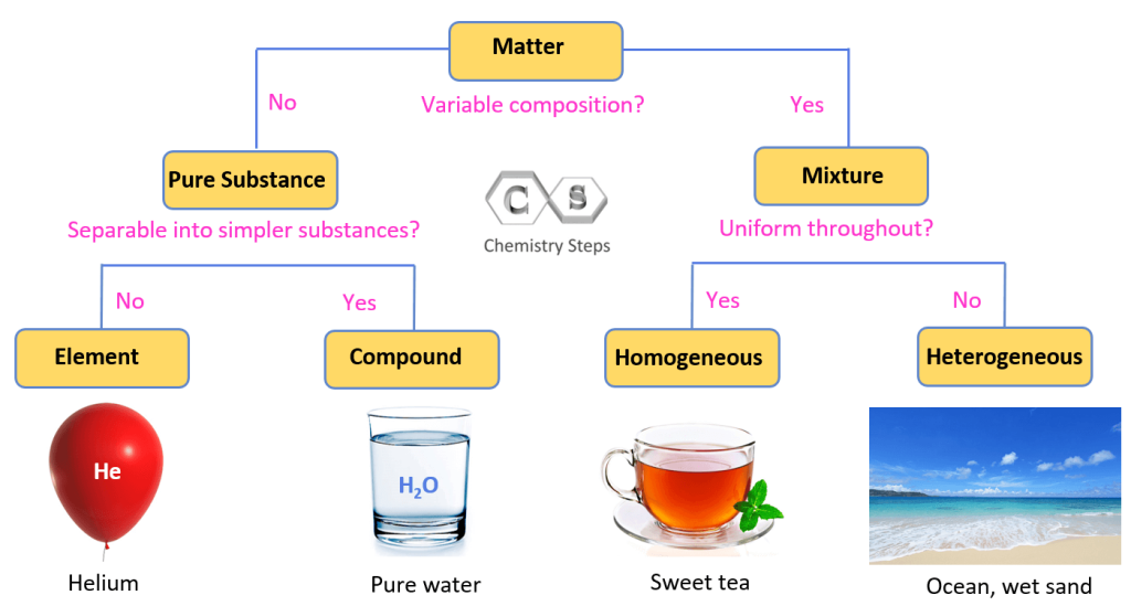 Pure Substances, Mixtures, Elements, and Compounds Chemistry Steps