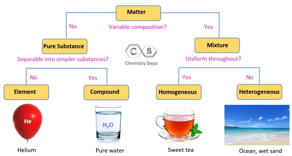 Pure Substances Mixtures Elements And Compounds Chemistry Steps 3223