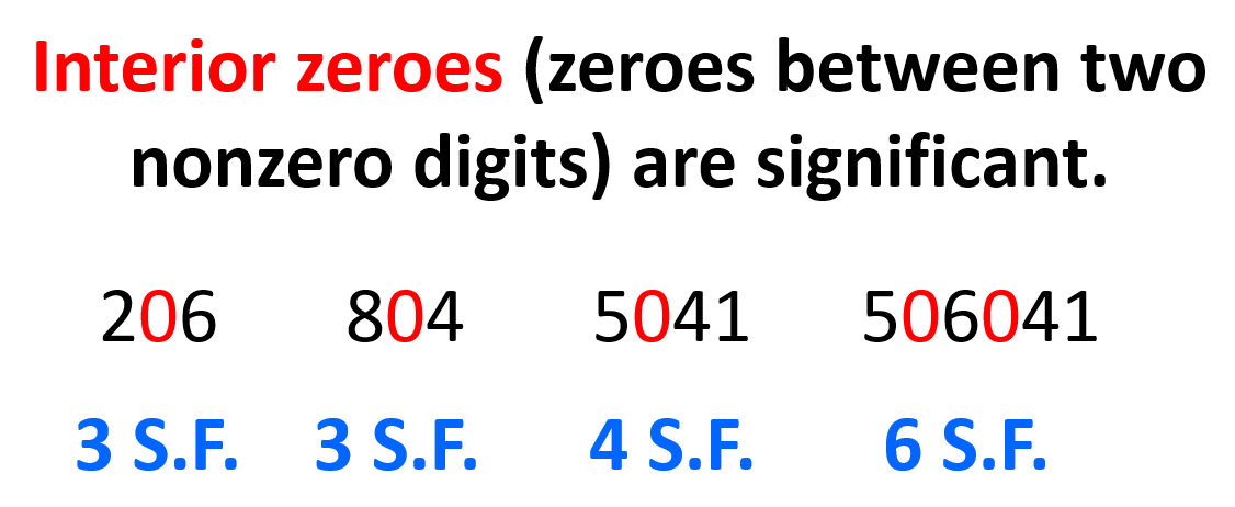 Interior zeroes are between numbers and significant figures