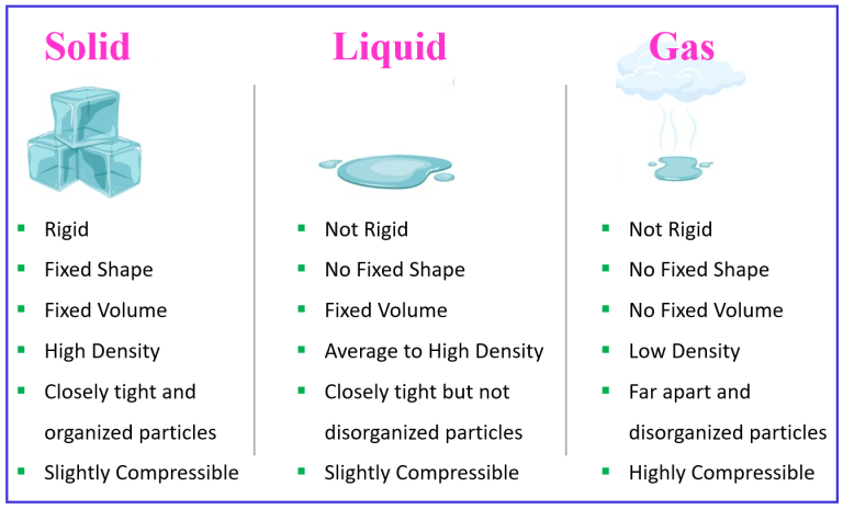 States Of Matter Solid Liquid Gas And Plasma Chemistry Steps