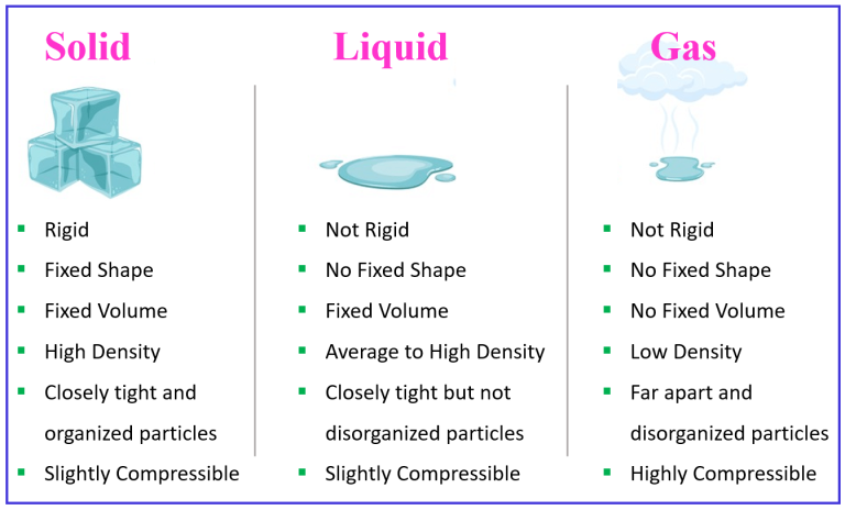 What Makes Solid Liquid And Gas