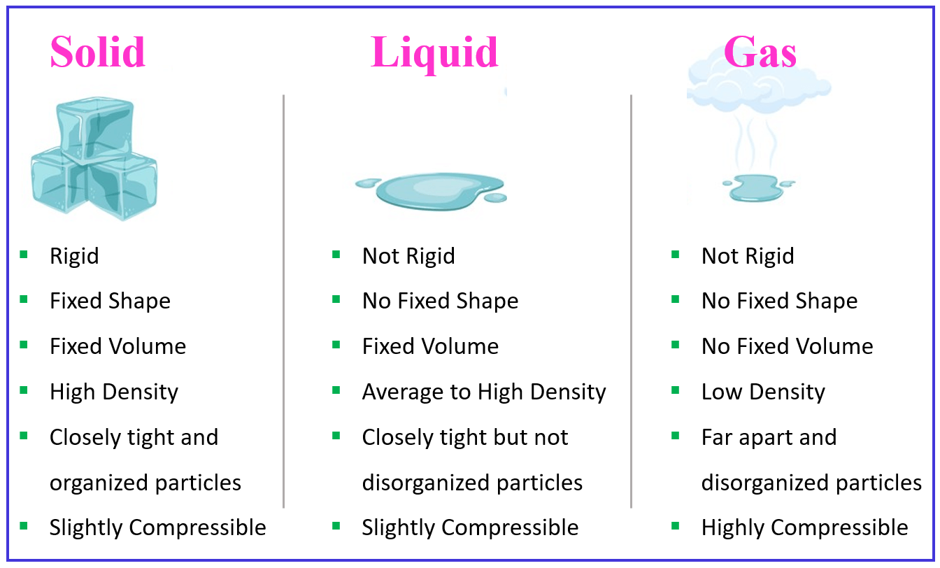 solid liquid gas properties table