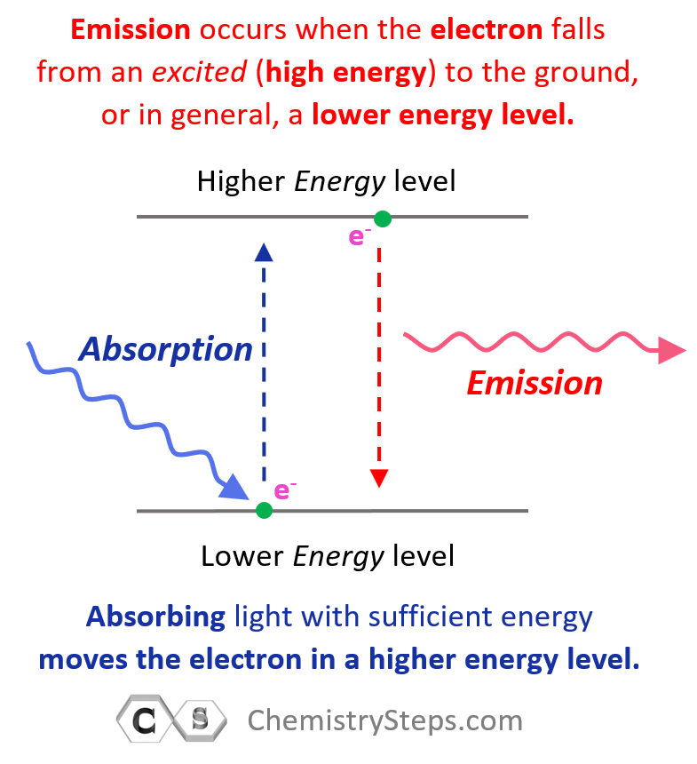 Orbital Diagrams Chemistry Steps