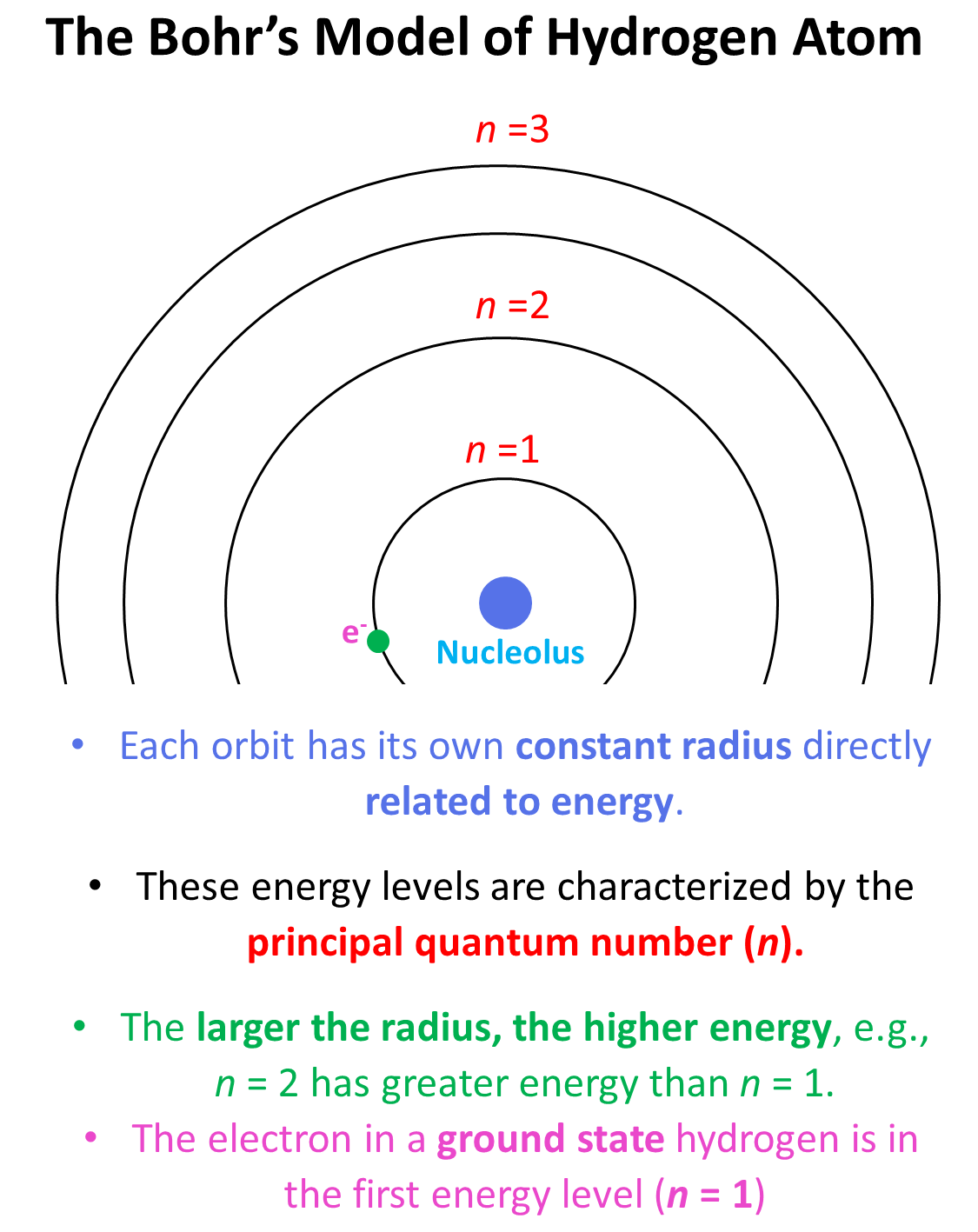 hydrogen atom diagram