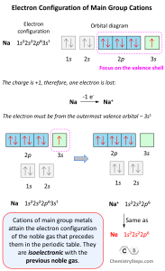 Electron Configurations of Ions - Chemistry Steps