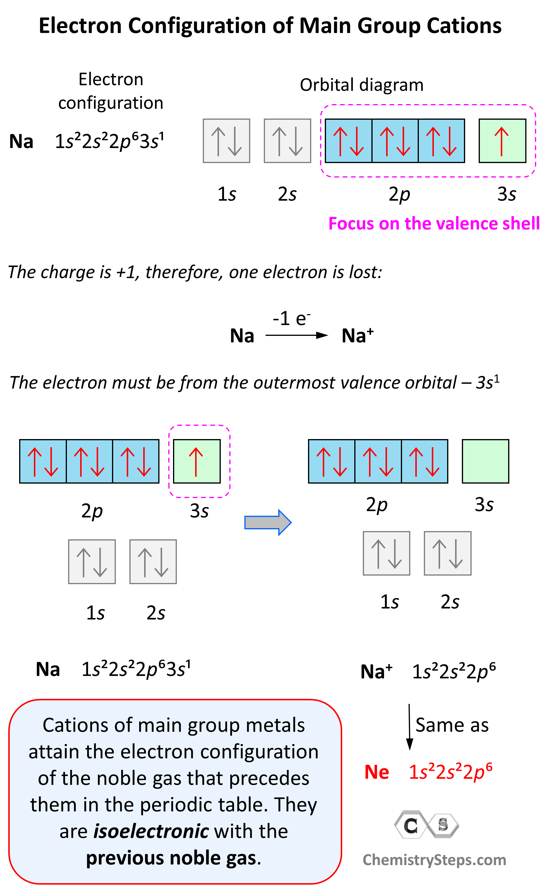 Electron Configuration of Main Group Cations