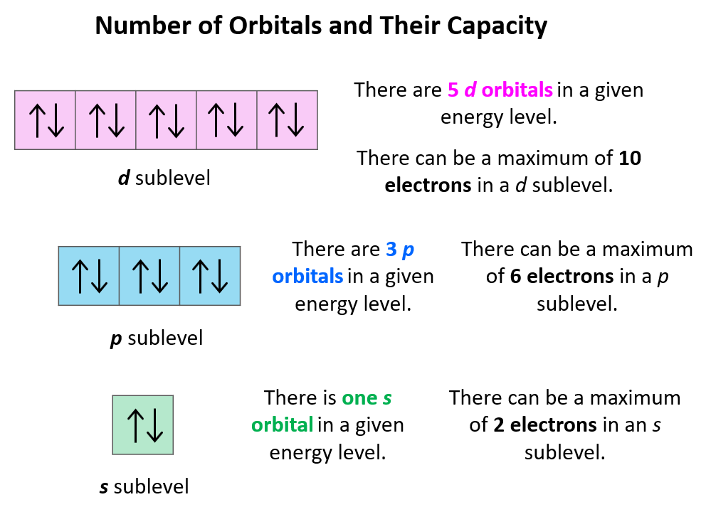 chemistry 1 homework levels sublevels orbitals