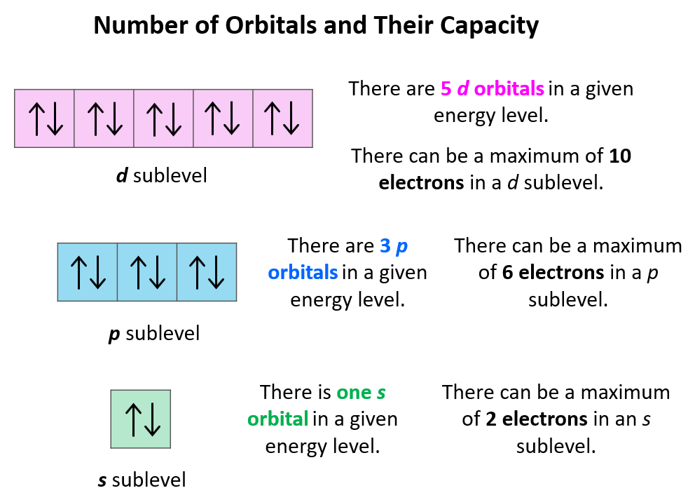 Orbital Diagrams Chemistry Steps