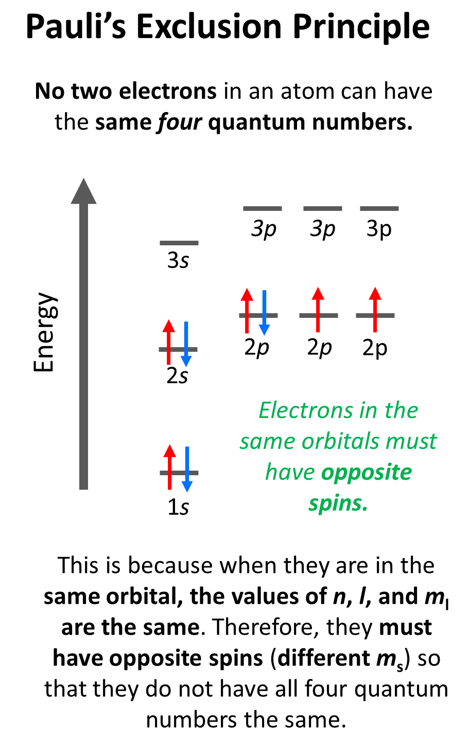 Pauli Exclusion Principle