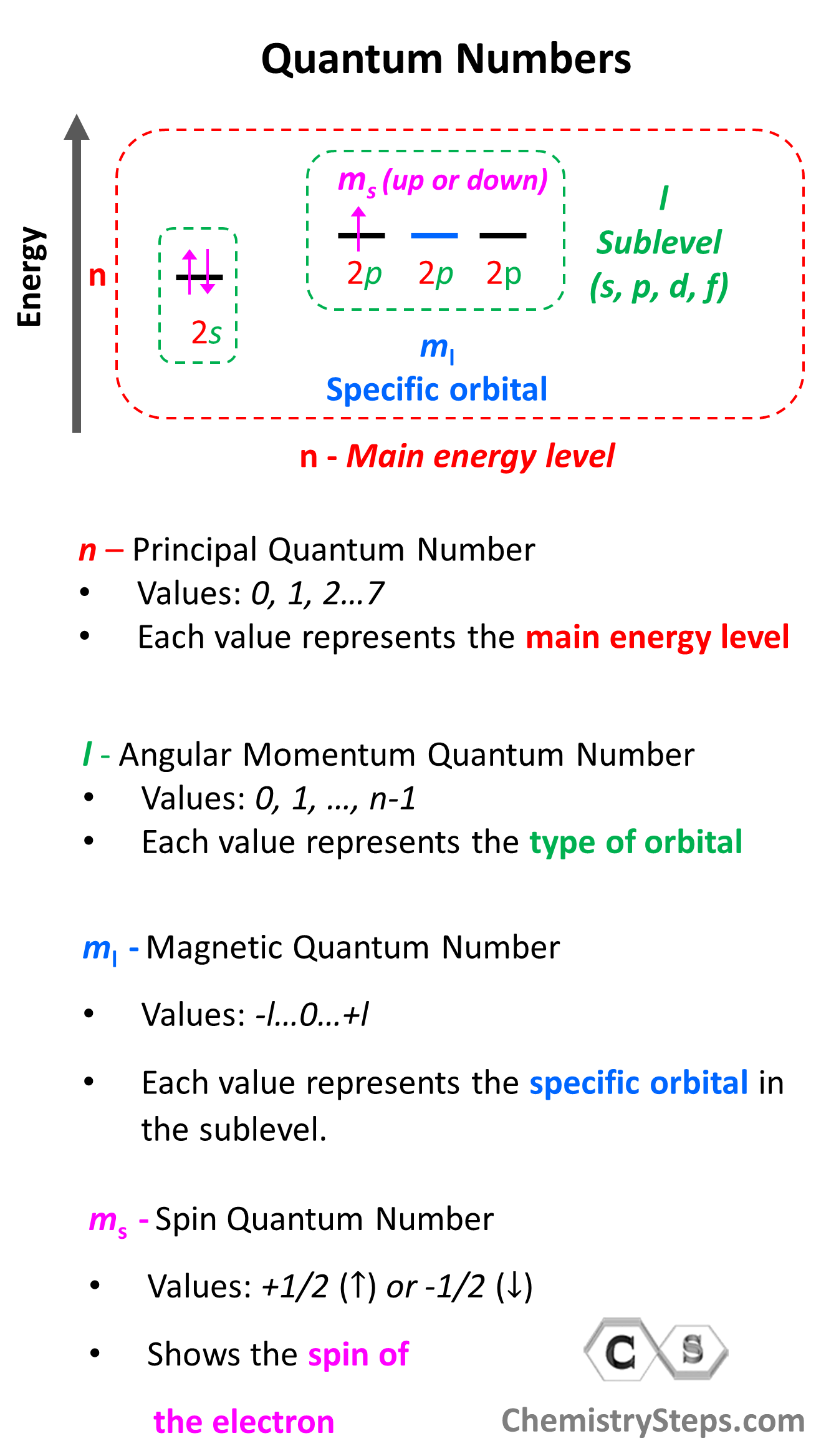 Quantum Numbers Chemistry Steps