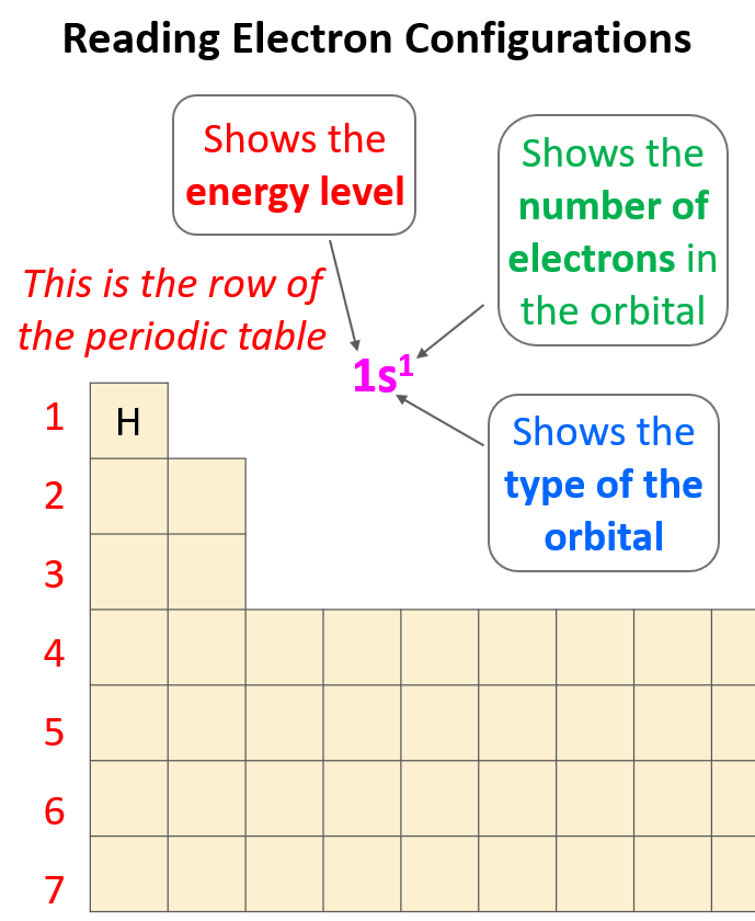 Electron Configurations Chemistry Steps