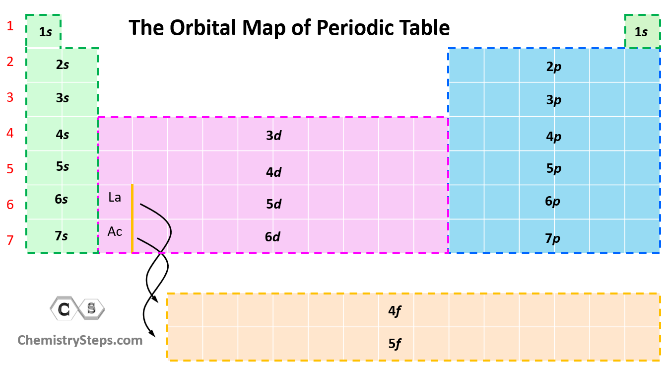 The Orbital Map of Periodic Table