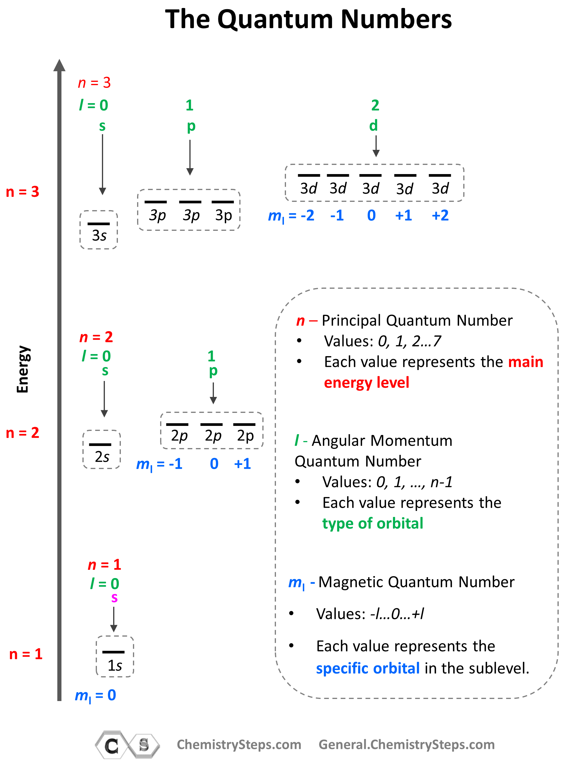 The Quantum Numbers 