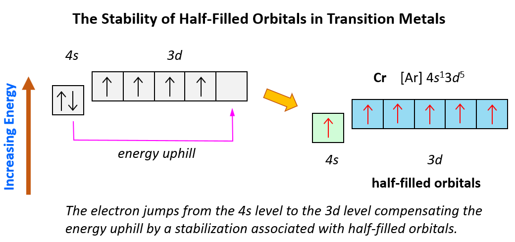 orbital-diagrams-chemistry-steps