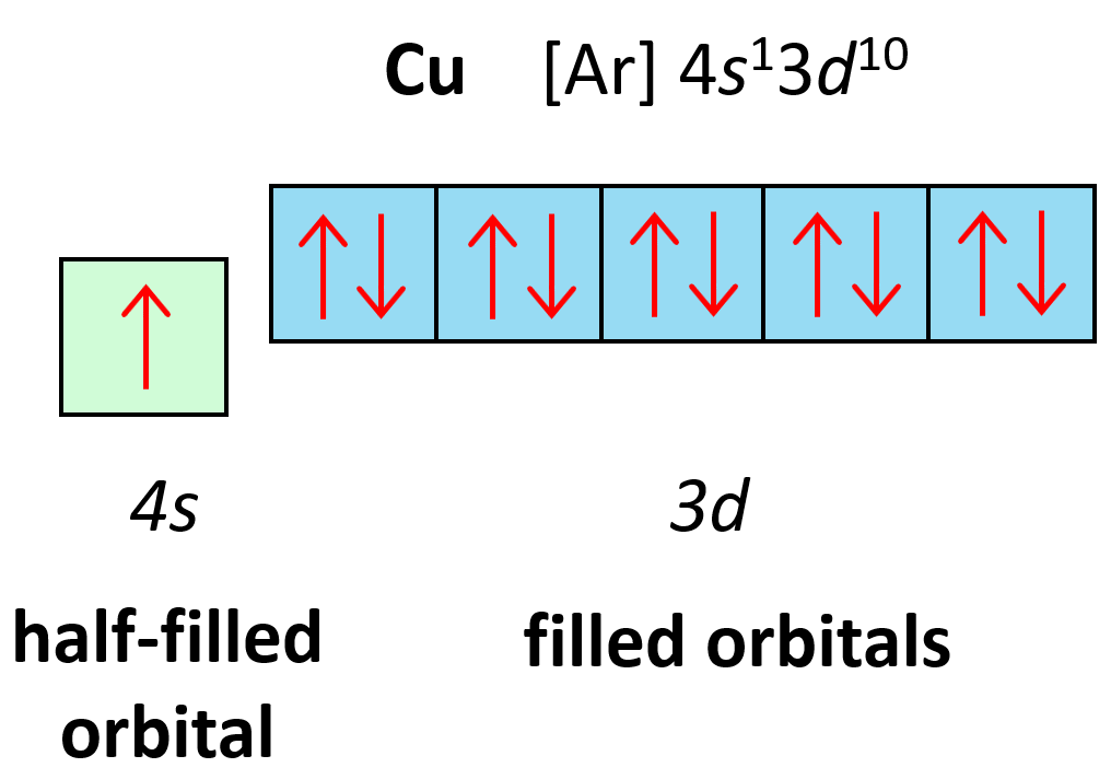 copper orbital diagram