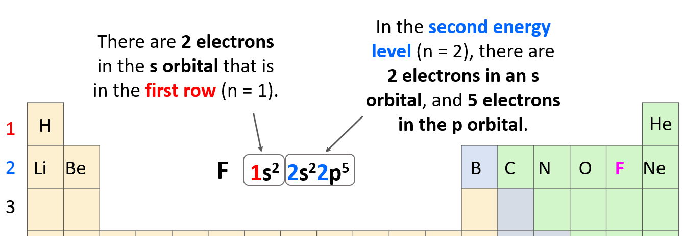 Electron Configurations Of Ions Chemistry Steps