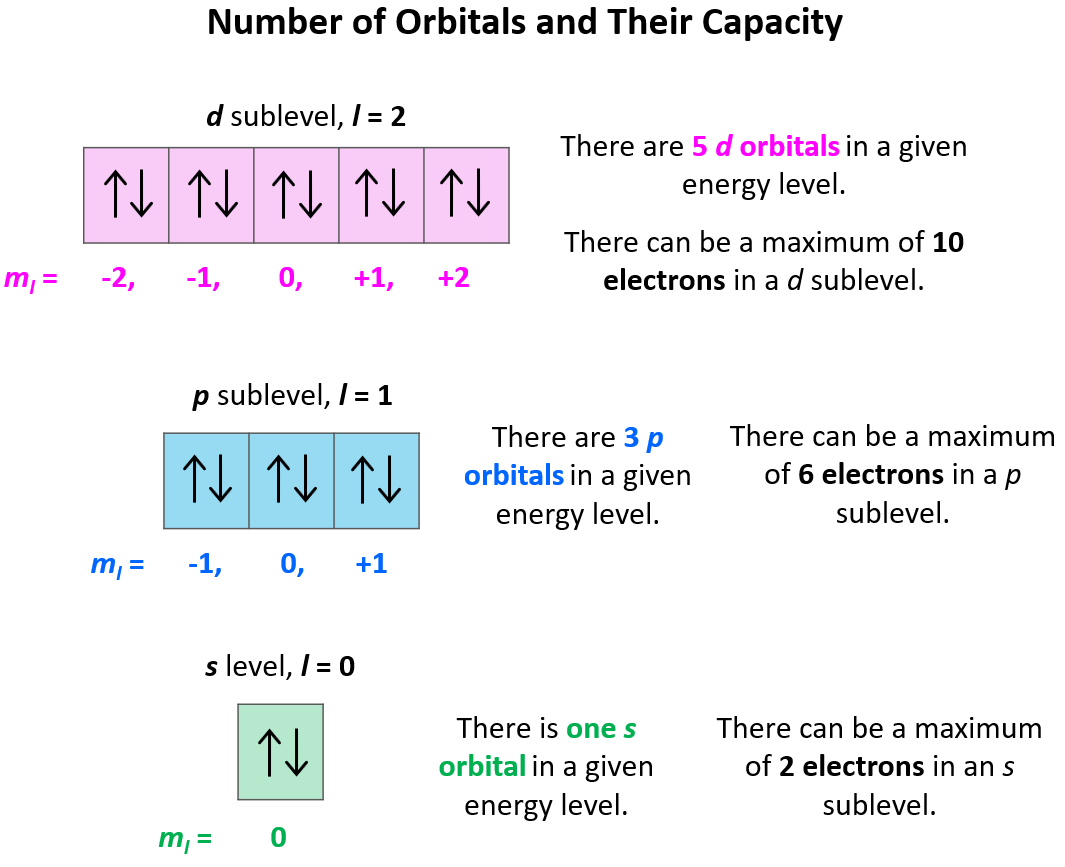 s, p, d, f Atomic Orbitals - Chemistry Steps