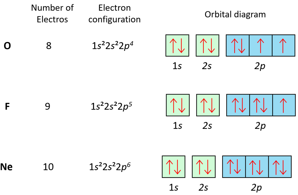 Orbital Diagrams - Chemistry Steps