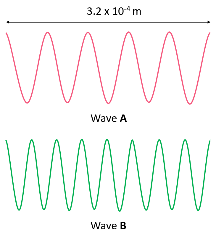 wavelength energy frequency practice