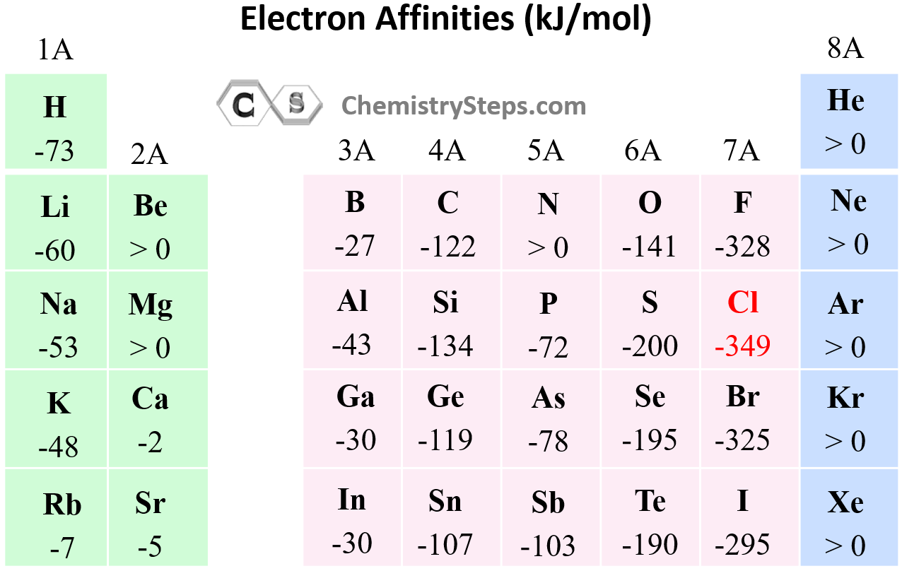 Electron Affinities table values