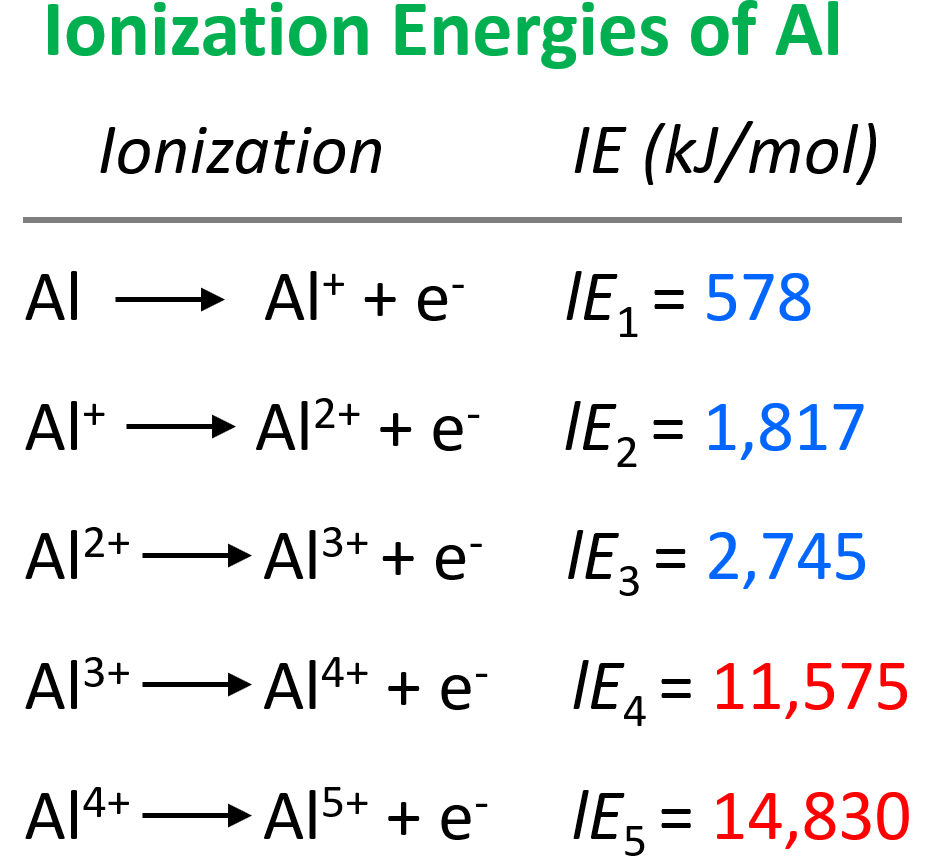 Ionization Energies of Al