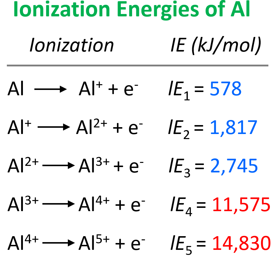 Ionization energy Chemistry Steps