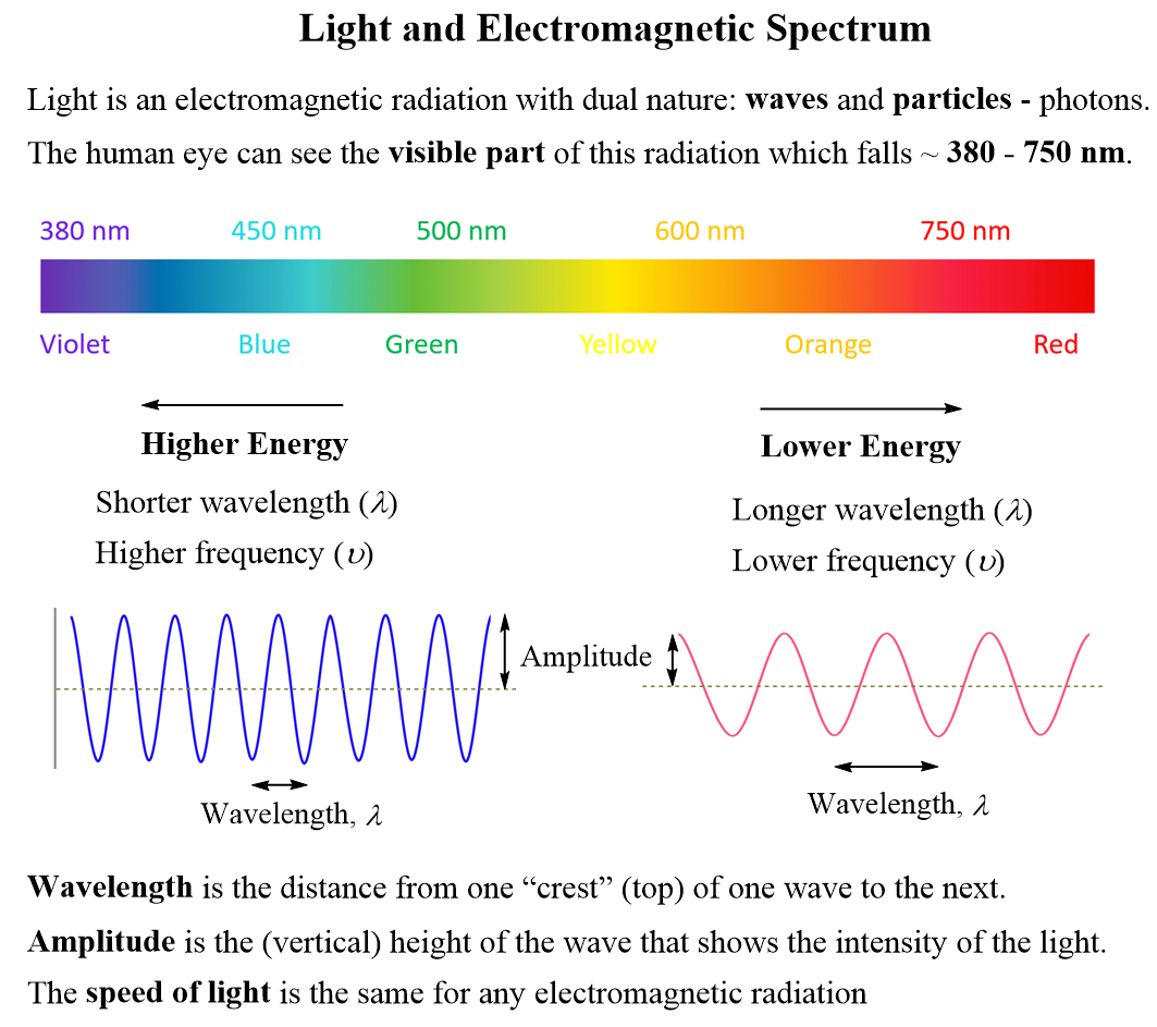 Photon Frequency Energy