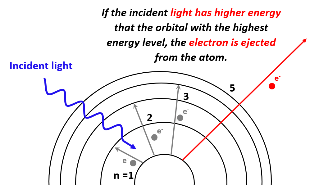 Photoelectric Effect - Chemistry Steps