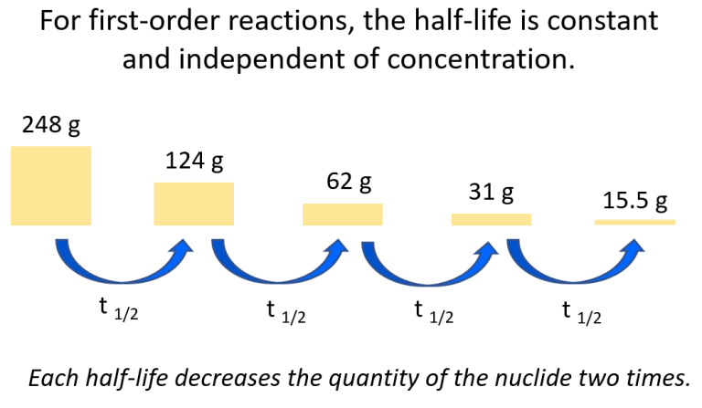 half-life-and-radioactivity-practice-problems-chemistry-steps