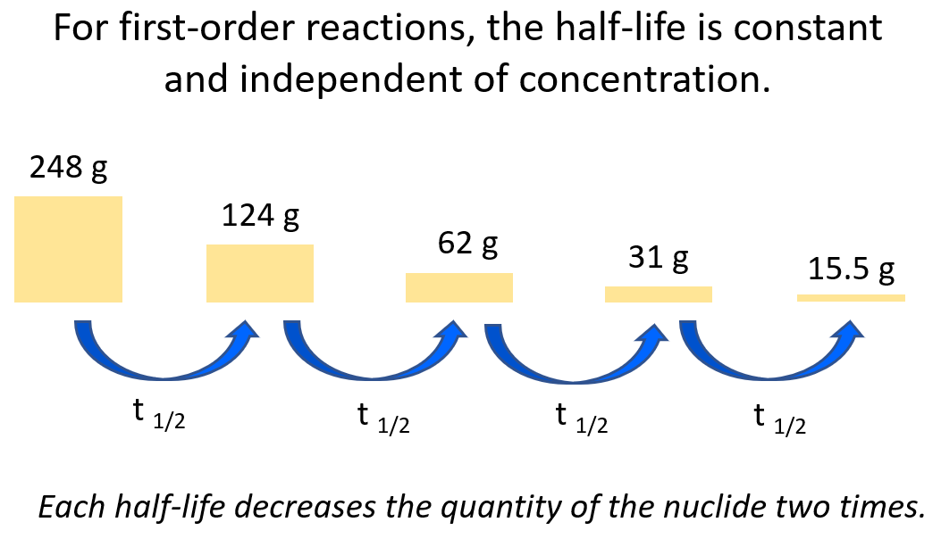 First order reaction half-life constant