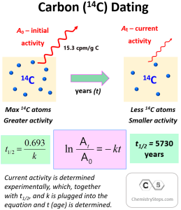 Carbon Dating Practice Problems - Chemistry Steps