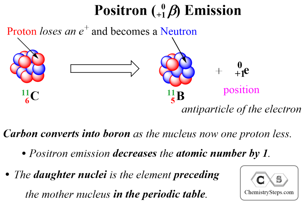 Alpha Particles Beta Particles And Gamma Rays Chemistry Steps